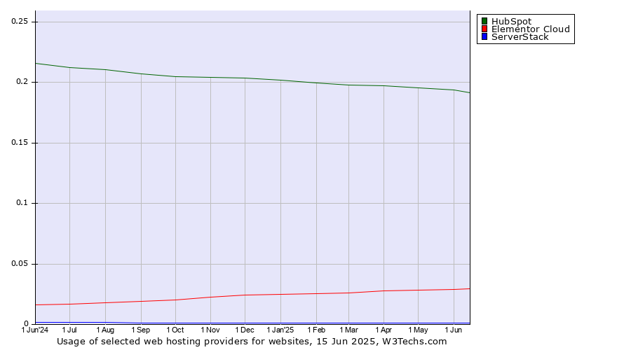 Historical trends in the usage of HubSpot vs. Elementor Cloud vs. ServerStack