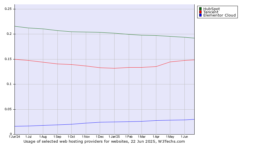 Historical trends in the usage of HubSpot vs. Tencent vs. Elementor Cloud