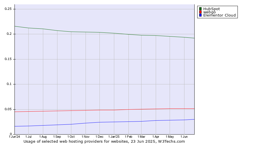 Historical trends in the usage of HubSpot vs. webgo vs. Elementor Cloud