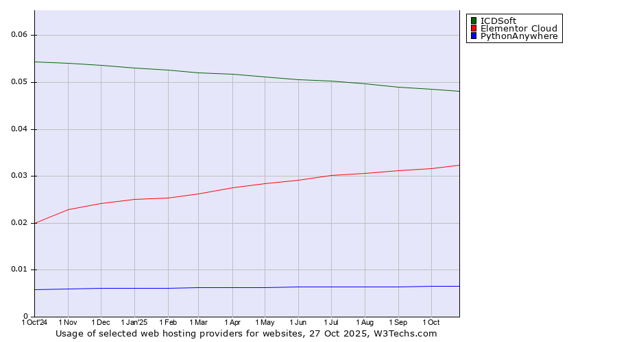 Historical trends in the usage of ICDSoft vs. Elementor Cloud vs. PythonAnywhere