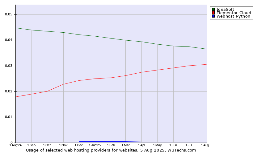 Historical trends in the usage of IdeaSoft vs. Elementor Cloud vs. Webhost Python