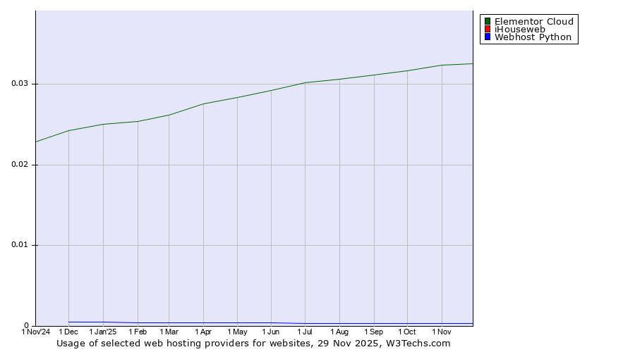 Historical trends in the usage of Elementor Cloud vs. iHouseweb vs. Webhost Python