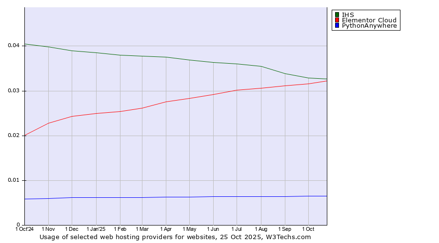 Historical trends in the usage of IHS vs. Elementor Cloud vs. PythonAnywhere