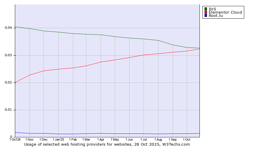 Historical trends in the usage of IHS vs. Elementor Cloud vs. Root.lu