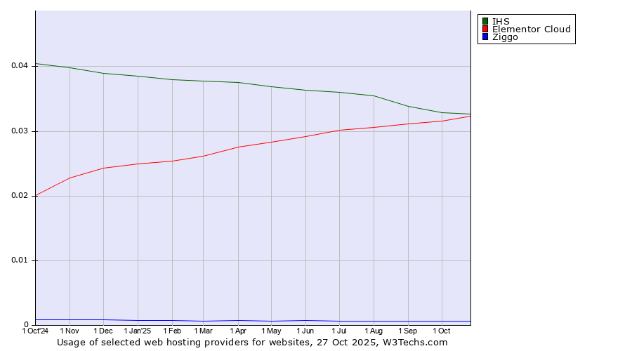 Historical trends in the usage of IHS vs. Elementor Cloud vs. Ziggo