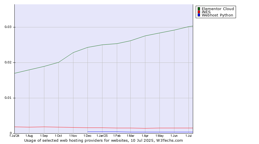 Historical trends in the usage of Elementor Cloud vs. iNES vs. Webhost Python
