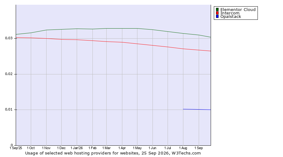 Historical trends in the usage of Elementor Cloud vs. Intercom vs. Opalstack