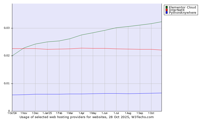 Historical trends in the usage of Elementor Cloud vs. InterNetX vs. PythonAnywhere