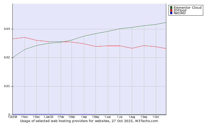 Historical trends in the usage of Elementor Cloud vs. IOFlood vs. NetIRD