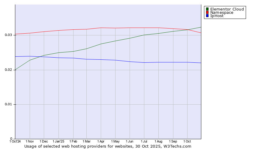 Historical trends in the usage of Elementor Cloud vs. Namespace vs. IpHost