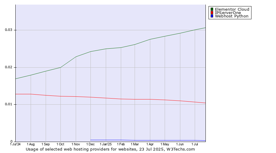 Historical trends in the usage of Elementor Cloud vs. IPServerOne vs. Webhost Python