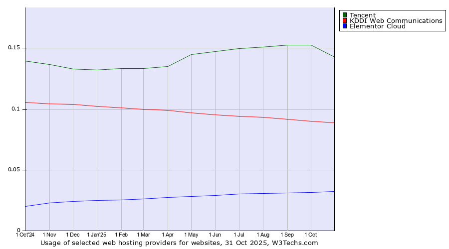 Historical trends in the usage of Tencent vs. KDDI Web Communications vs. Elementor Cloud