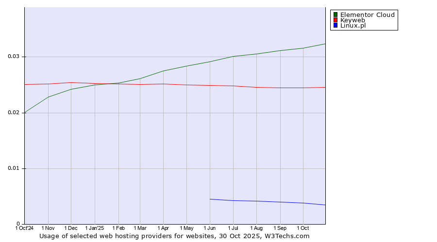 Historical trends in the usage of Elementor Cloud vs. Keyweb vs. Linux.pl