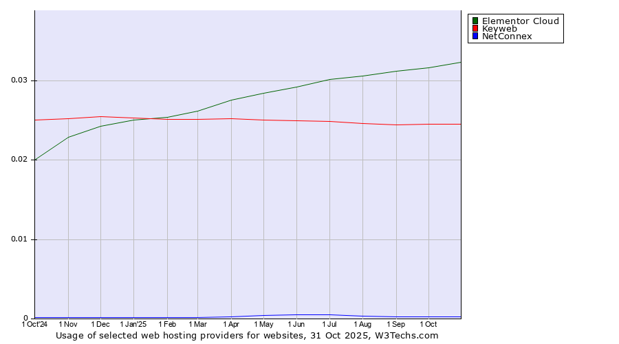 Historical trends in the usage of Elementor Cloud vs. Keyweb vs. NetConnex