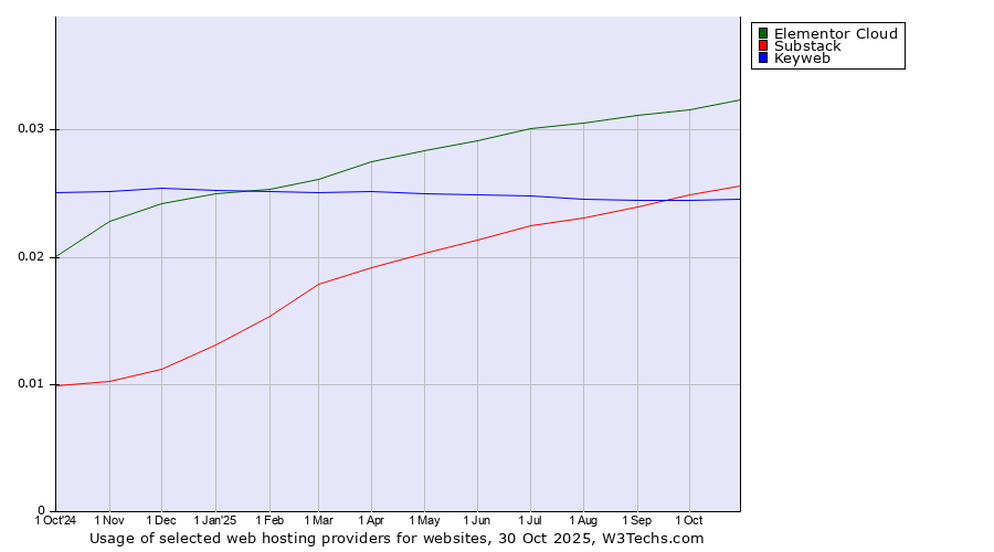 Historical trends in the usage of Elementor Cloud vs. Substack vs. Keyweb