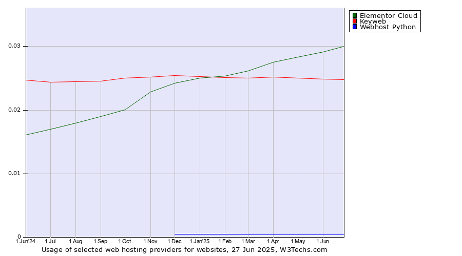 Historical trends in the usage of Elementor Cloud vs. Keyweb vs. Webhost Python