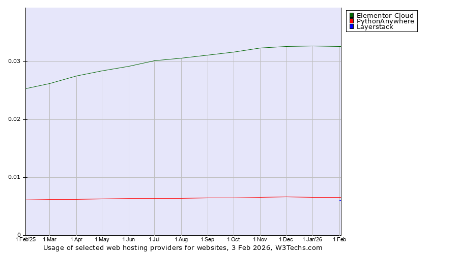 Historical trends in the usage of Elementor Cloud vs. PythonAnywhere vs. Layerstack