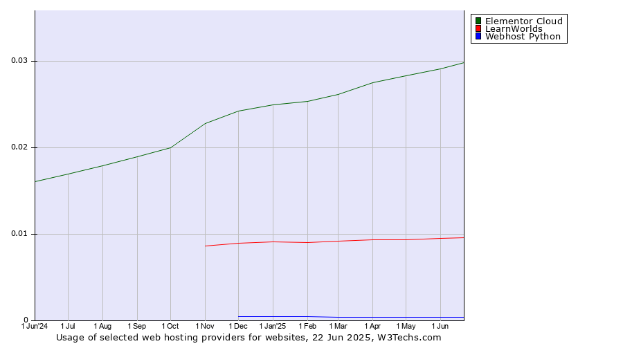 Historical trends in the usage of Elementor Cloud vs. LearnWorlds vs. Webhost Python