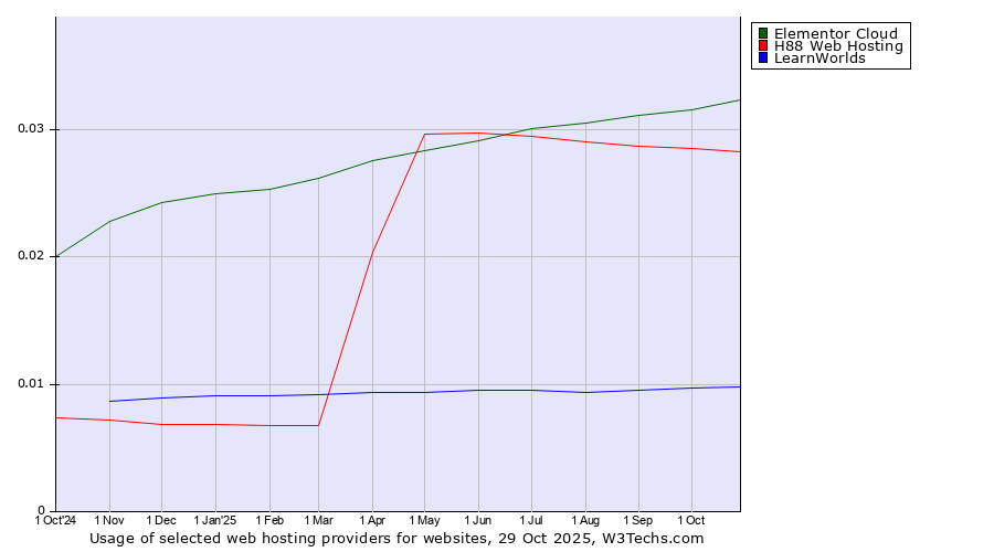 Historical trends in the usage of Elementor Cloud vs. H88 Web Hosting vs. LearnWorlds