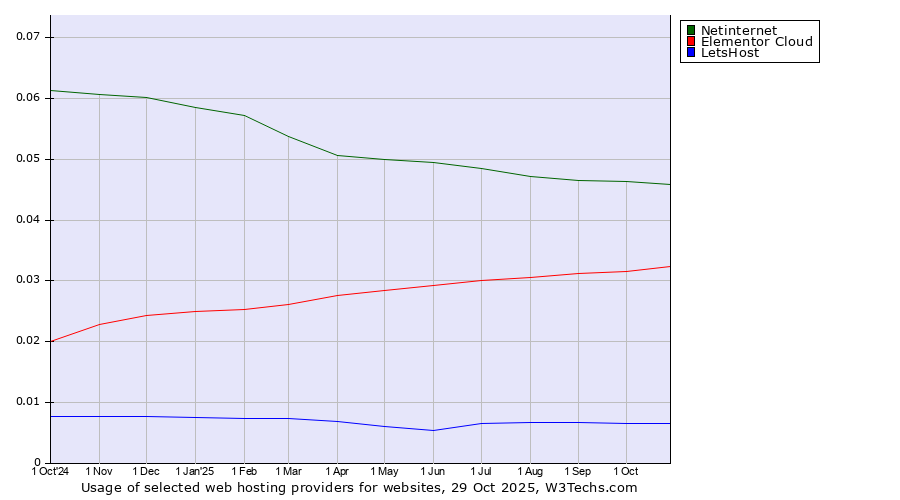 Historical trends in the usage of Netinternet vs. Elementor Cloud vs. LetsHost