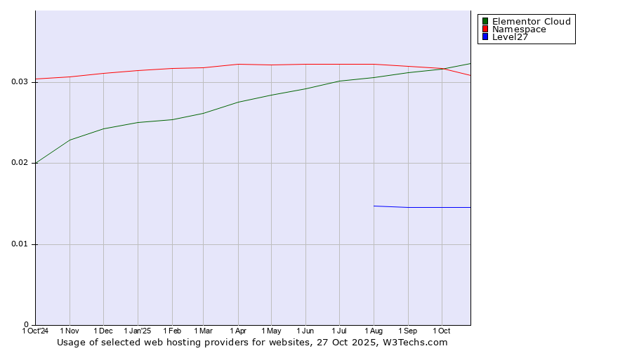 Historical trends in the usage of Elementor Cloud vs. Namespace vs. Level27
