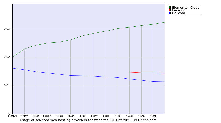 Historical trends in the usage of Elementor Cloud vs. Level27 vs. Cellcom