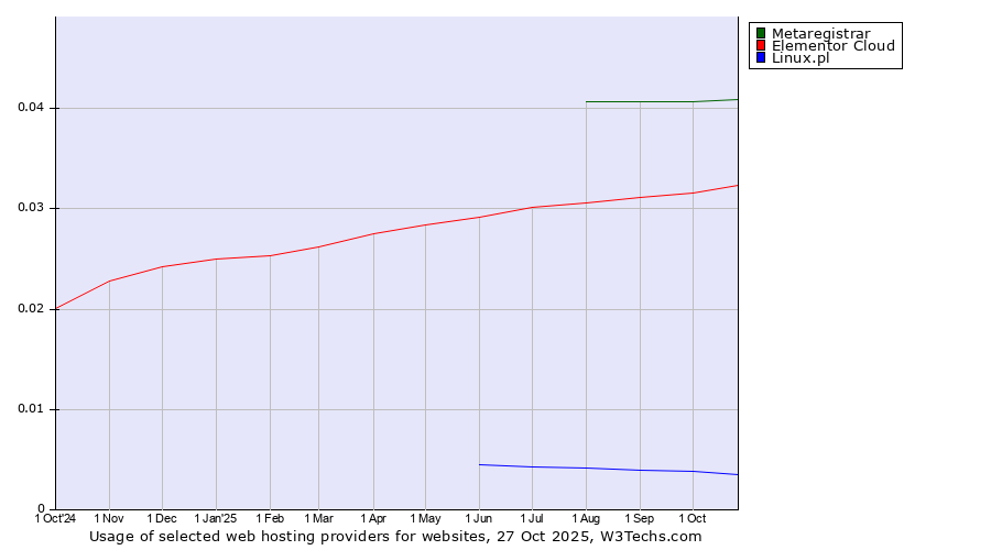 Historical trends in the usage of Metaregistrar vs. Elementor Cloud vs. Linux.pl