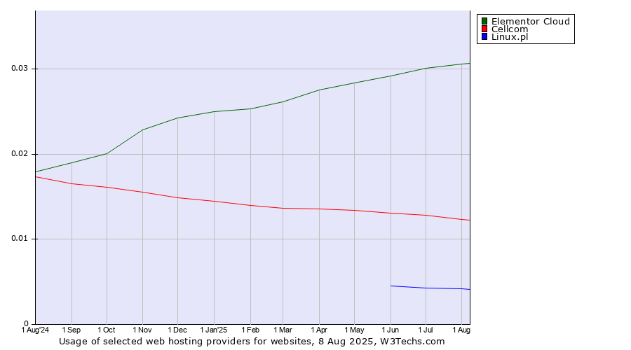 Historical trends in the usage of Elementor Cloud vs. Cellcom vs. Linux.pl