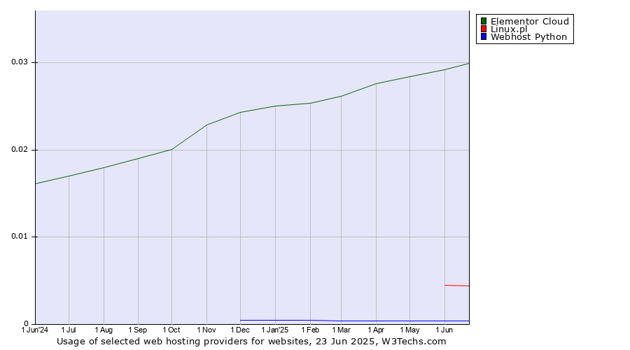 Historical trends in the usage of Elementor Cloud vs. Linux.pl vs. Webhost Python