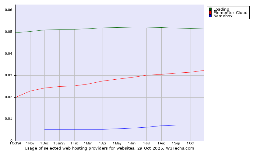 Historical trends in the usage of Loading vs. Elementor Cloud vs. Namebox