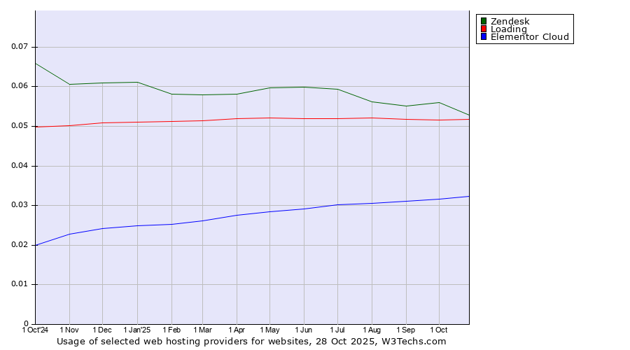 Historical trends in the usage of Zendesk vs. Loading vs. Elementor Cloud