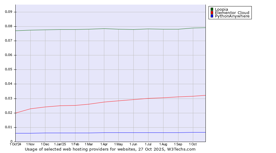 Historical trends in the usage of Loopia vs. Elementor Cloud vs. PythonAnywhere