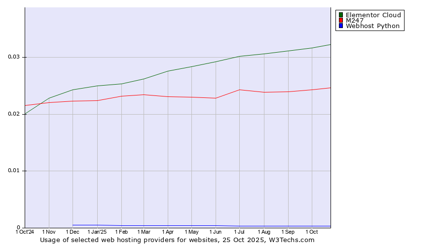 Historical trends in the usage of Elementor Cloud vs. M247 vs. Webhost Python