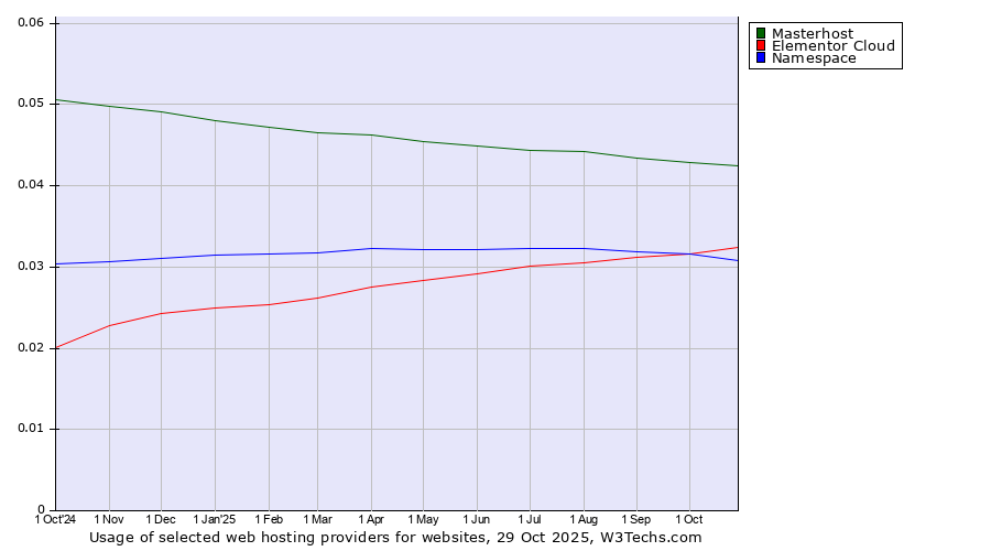 Historical trends in the usage of Masterhost vs. Elementor Cloud vs. Namespace