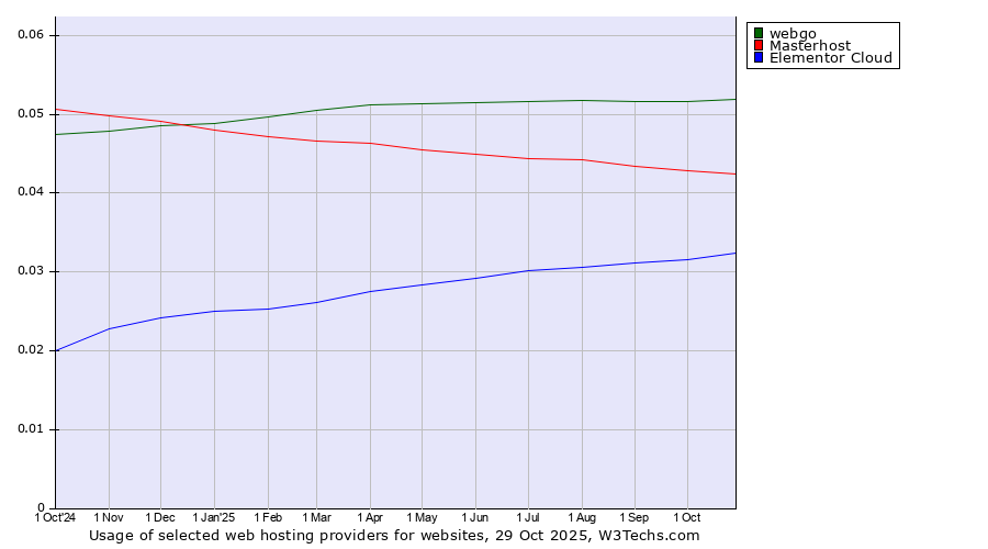 Historical trends in the usage of webgo vs. Masterhost vs. Elementor Cloud
