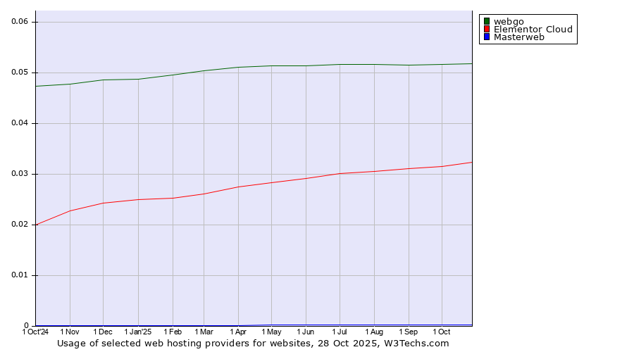 Historical trends in the usage of webgo vs. Elementor Cloud vs. Masterweb