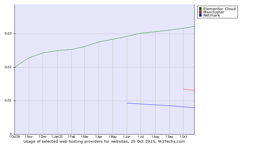 Historical trends in the usage of Elementor Cloud vs. Maxcluster vs. Netmark