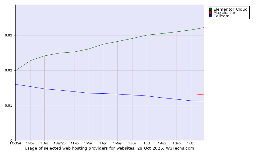 Historical trends in the usage of Elementor Cloud vs. Maxcluster vs. Cellcom