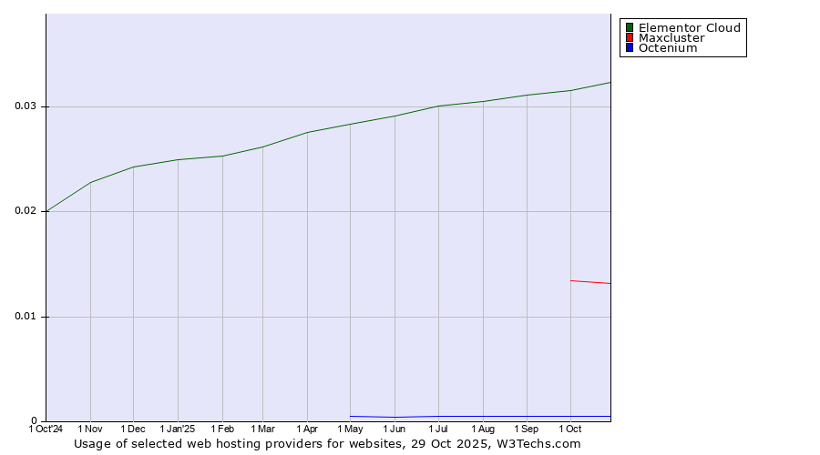 Historical trends in the usage of Elementor Cloud vs. Maxcluster vs. Octenium