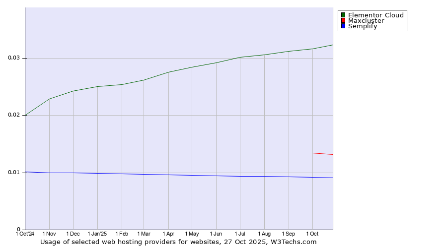 Historical trends in the usage of Elementor Cloud vs. Maxcluster vs. Semplify