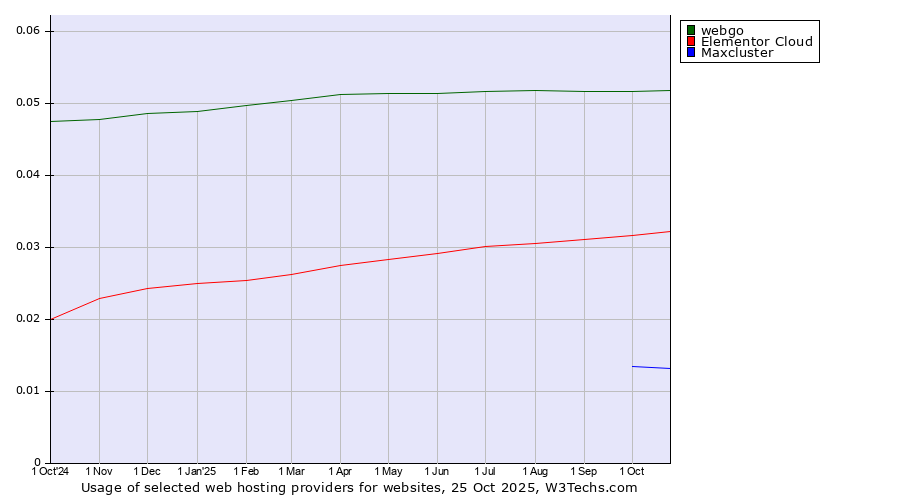 Historical trends in the usage of webgo vs. Elementor Cloud vs. Maxcluster