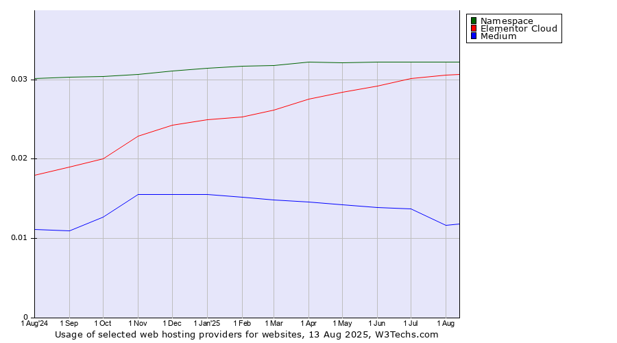 Historical trends in the usage of Namespace vs. Elementor Cloud vs. Medium