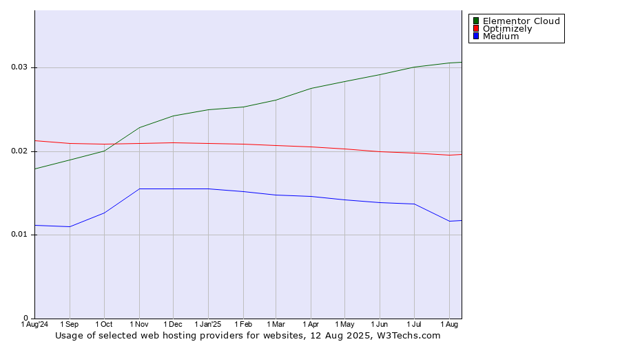 Historical trends in the usage of Elementor Cloud vs. Optimizely vs. Medium
