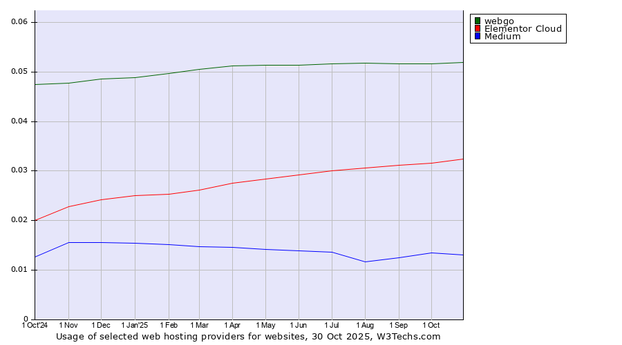Historical trends in the usage of webgo vs. Elementor Cloud vs. Medium