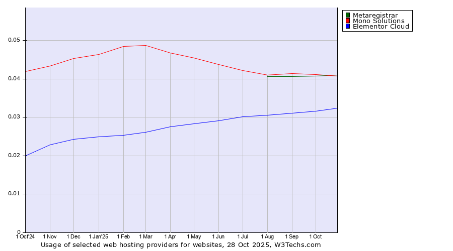 Historical trends in the usage of Mono Solutions vs. Metaregistrar vs. Elementor Cloud