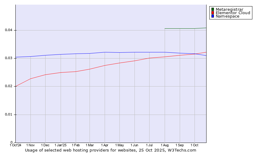 Historical trends in the usage of Metaregistrar vs. Elementor Cloud vs. Namespace