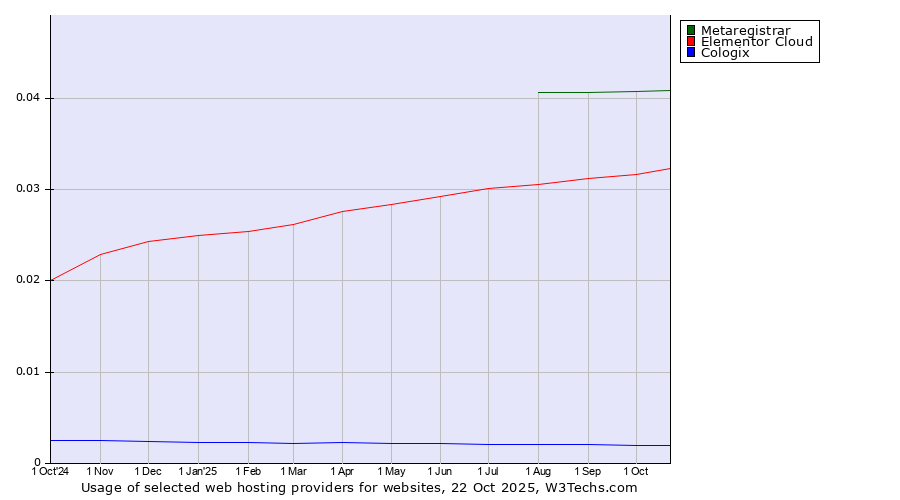 Historical trends in the usage of Metaregistrar vs. Elementor Cloud vs. Cologix
