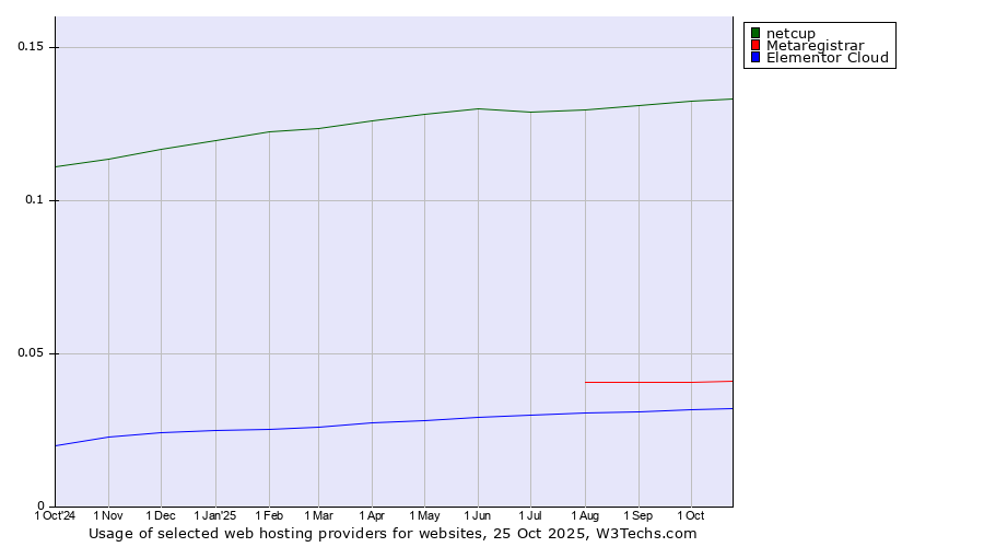 Historical trends in the usage of netcup vs. Metaregistrar vs. Elementor Cloud