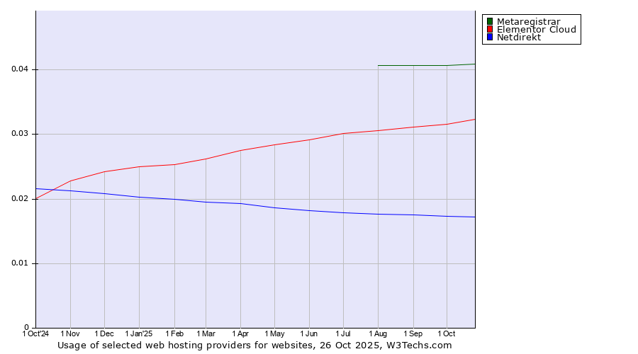 Historical trends in the usage of Metaregistrar vs. Elementor Cloud vs. Netdirekt