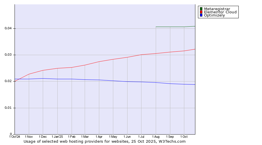 Historical trends in the usage of Metaregistrar vs. Elementor Cloud vs. Optimizely